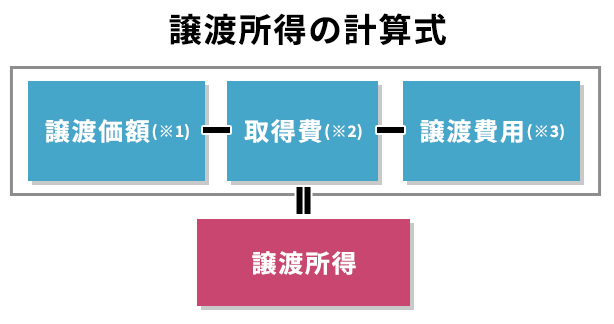譲渡所得の計算式