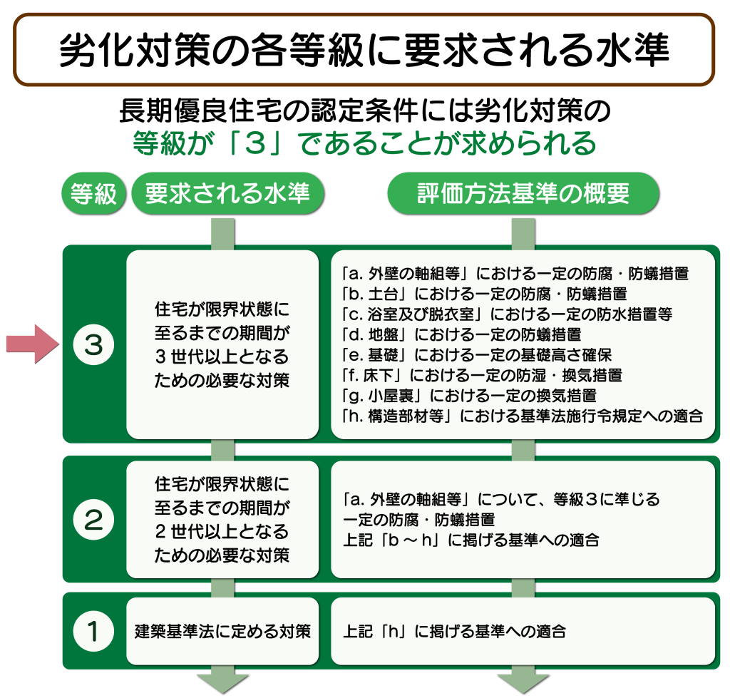 劣化対策