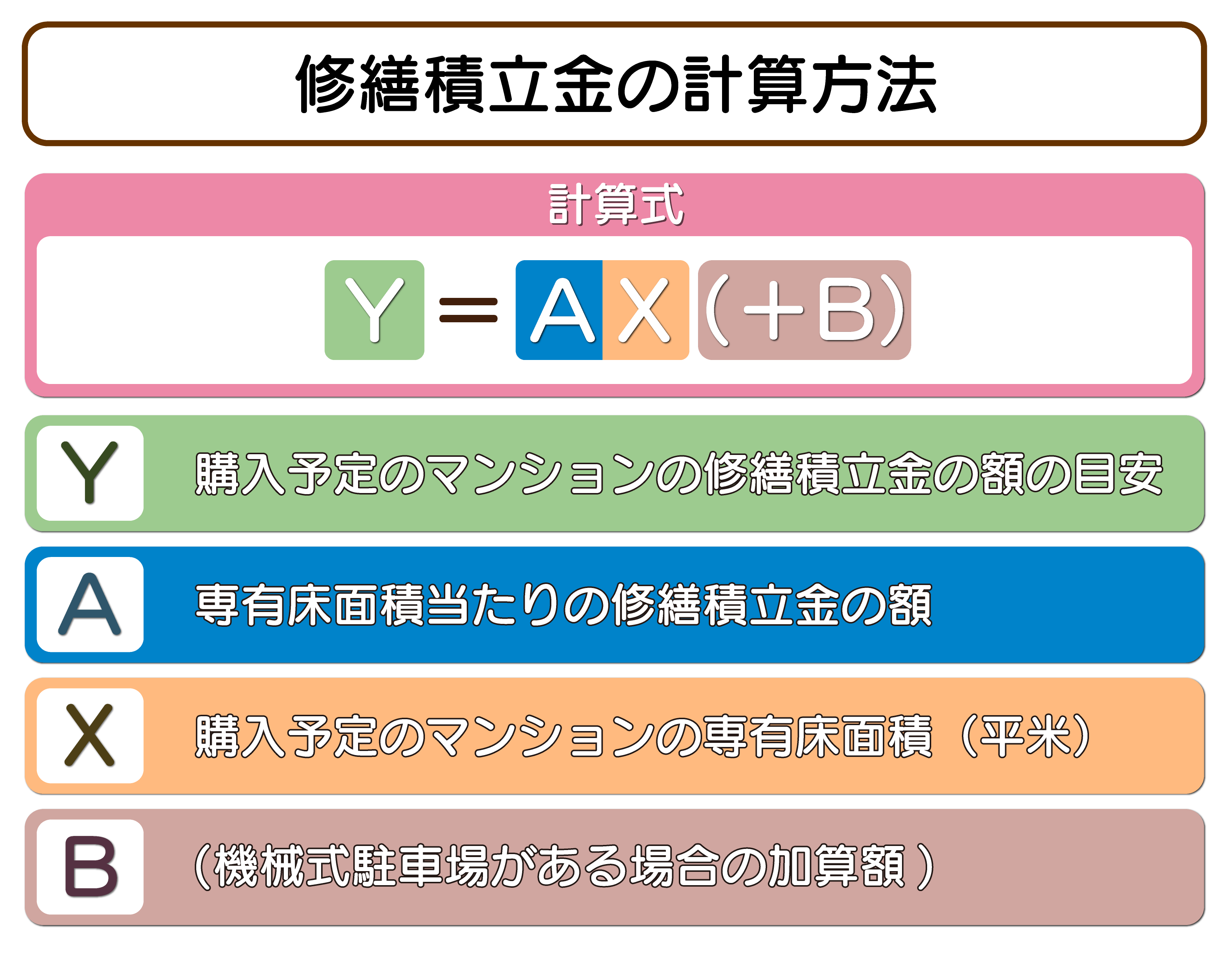 修繕積立金の計算方法