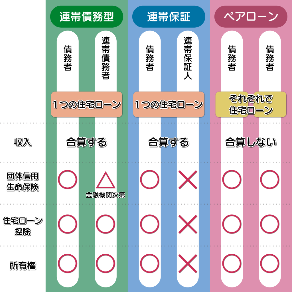 連帯債務型と連帯保証、ペアローンの違い