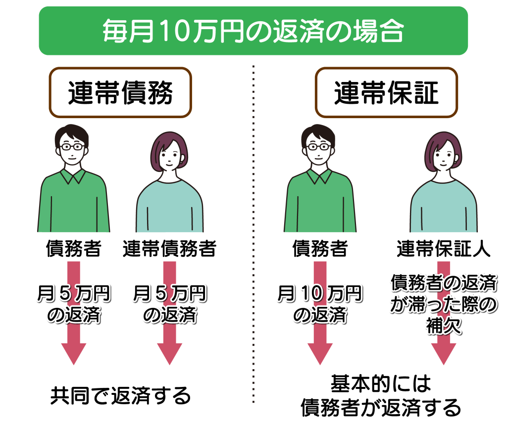 毎月10万円の返済の場合
