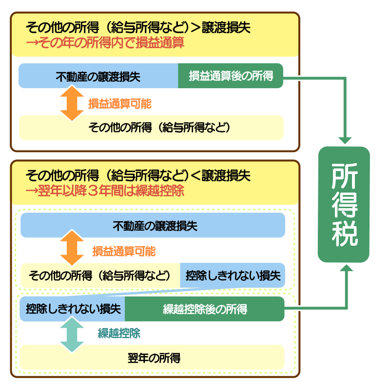 損益通算と繰越控除について