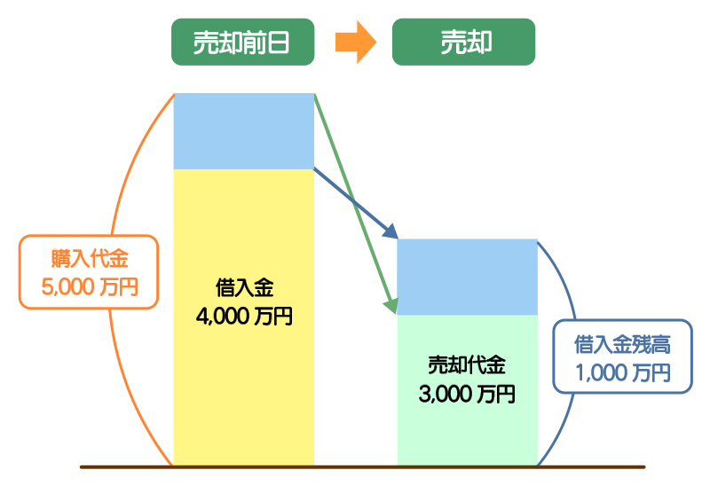 買い換えなしの特例には限度額あり