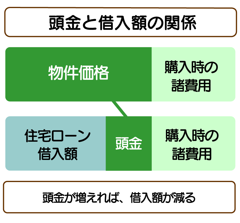 頭金と借入額の関係