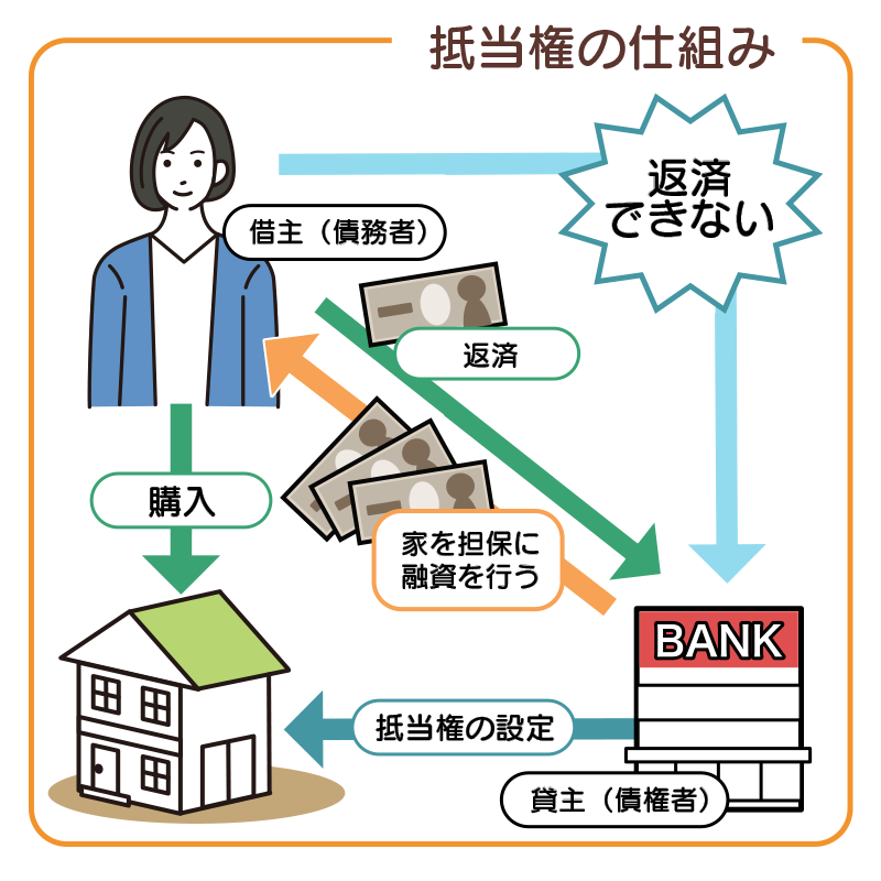 抵当権の仕組み