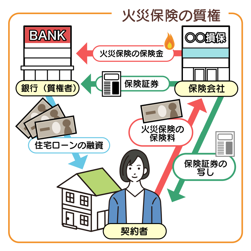 火災保険の質権