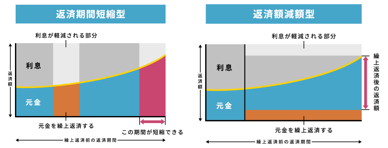 23_繰り上げ返済の種類（返済額減額型）