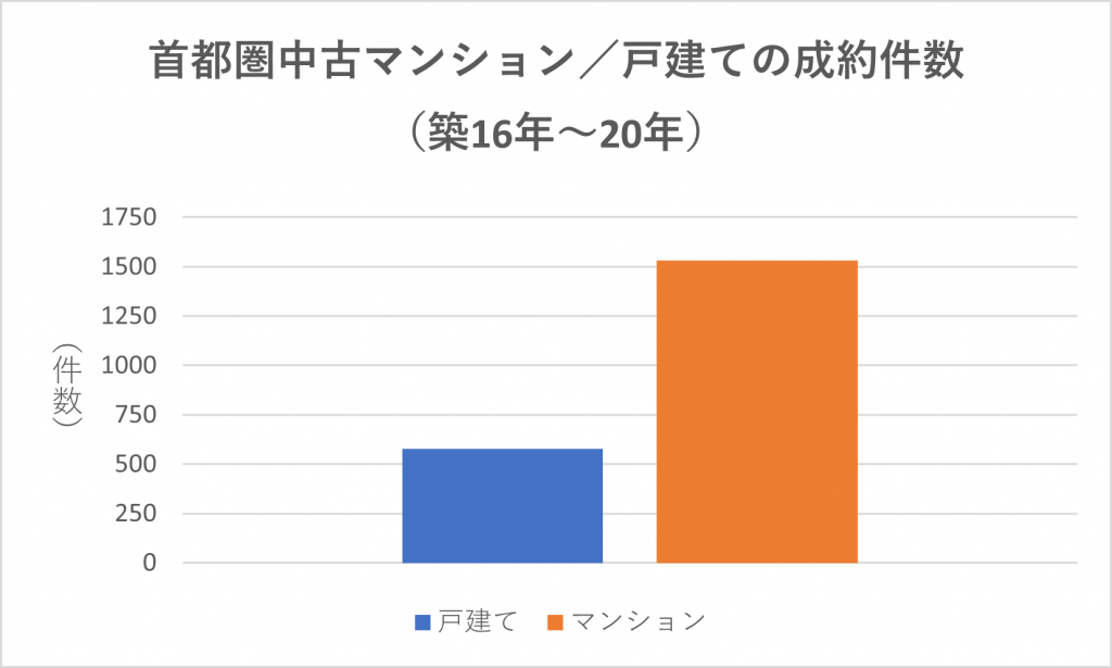 家の売却相場（築16～20年）