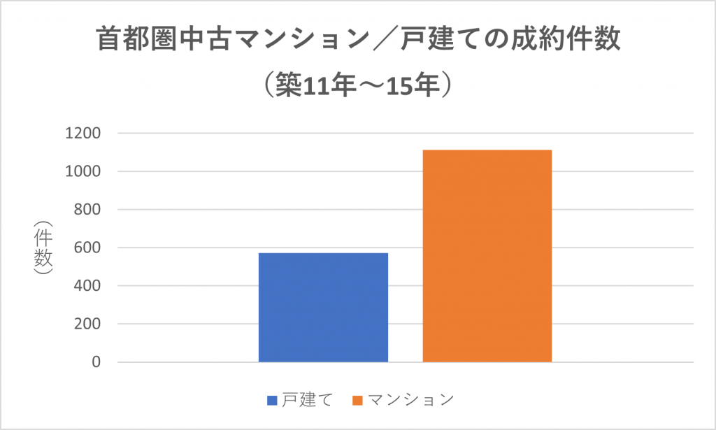 家の売却相場（築11～15年）