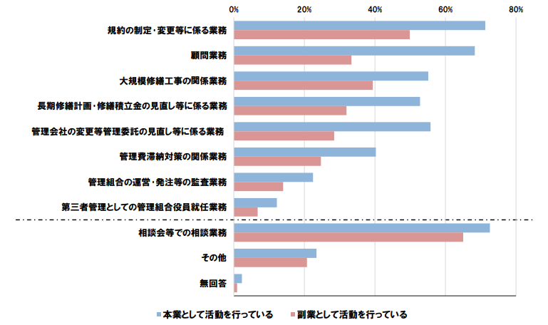 マンション管理士業務の内容