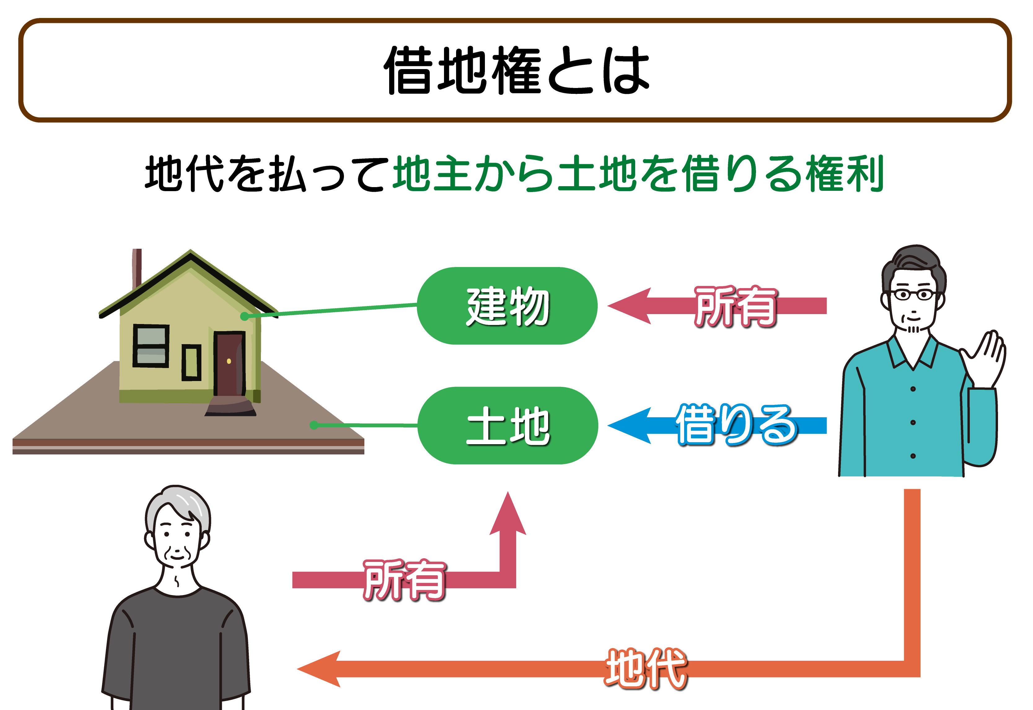 借地権とは