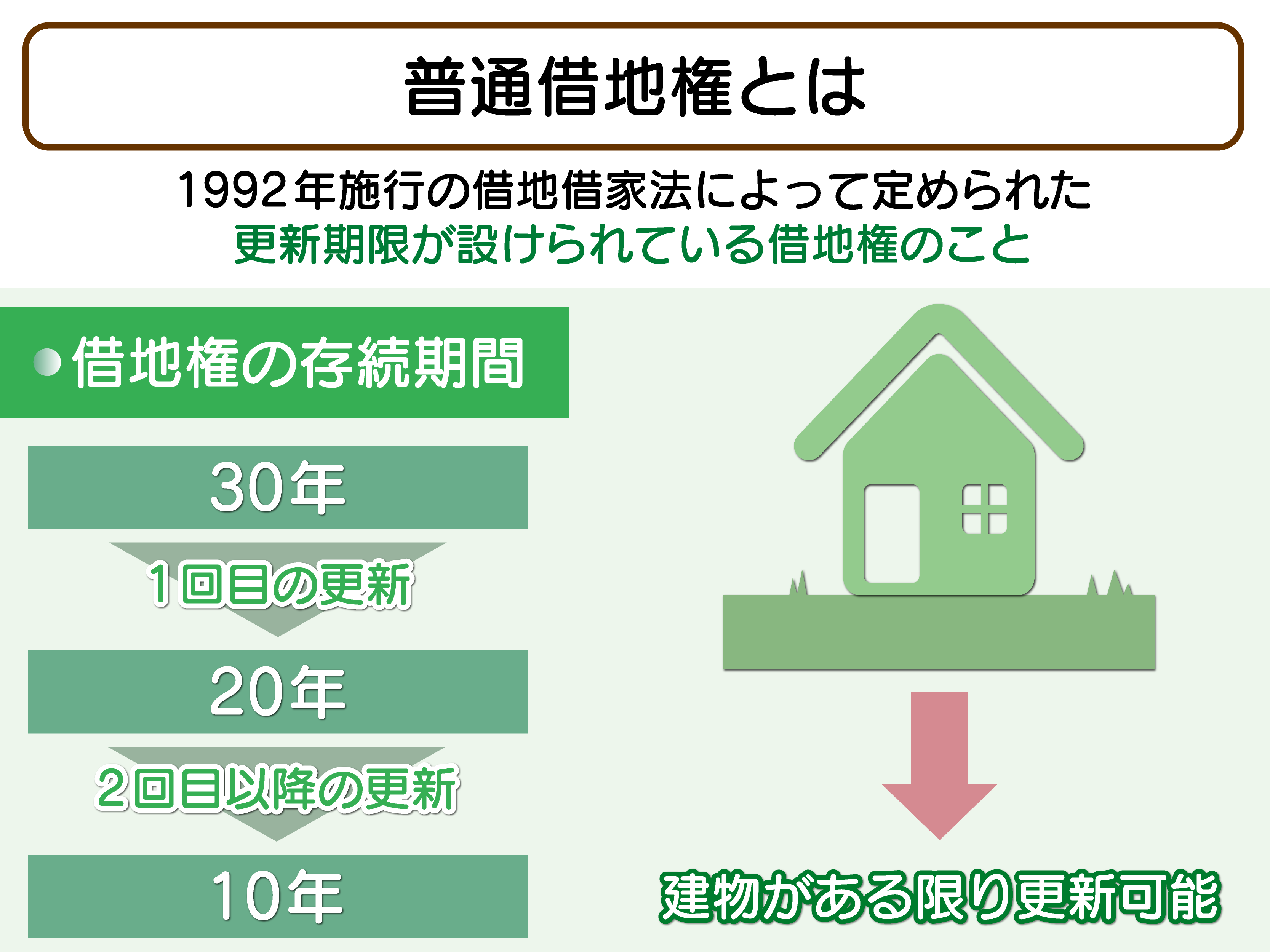 普通借地権とは