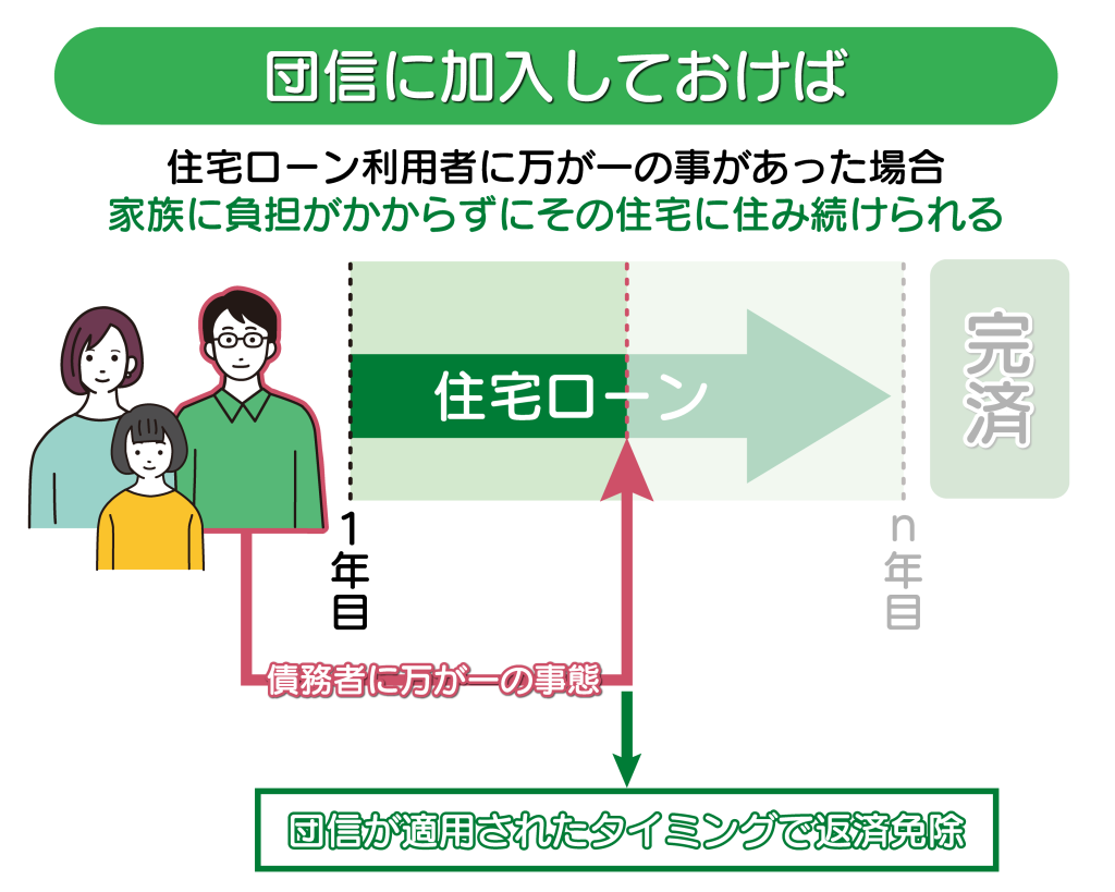 団信に加入しておけば