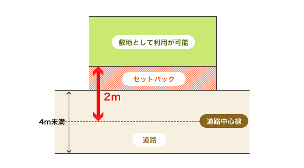 「セットバック」の例。道路の幅員が4メートル未満の場合は、道路中心線から2メートル後退させる