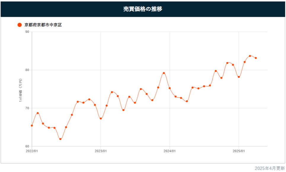 中京区マンション売却相場推移2025年4月更新