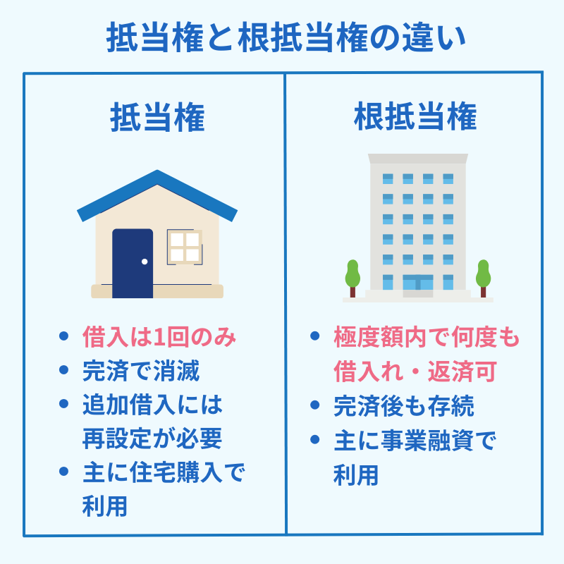 根抵当権（ねていとうけん）は抵当権の一種で、不動産の担保価値を算出したうえで融資できる極度額を定め、その範囲内で何度も借入れと返済ができる権利のことです