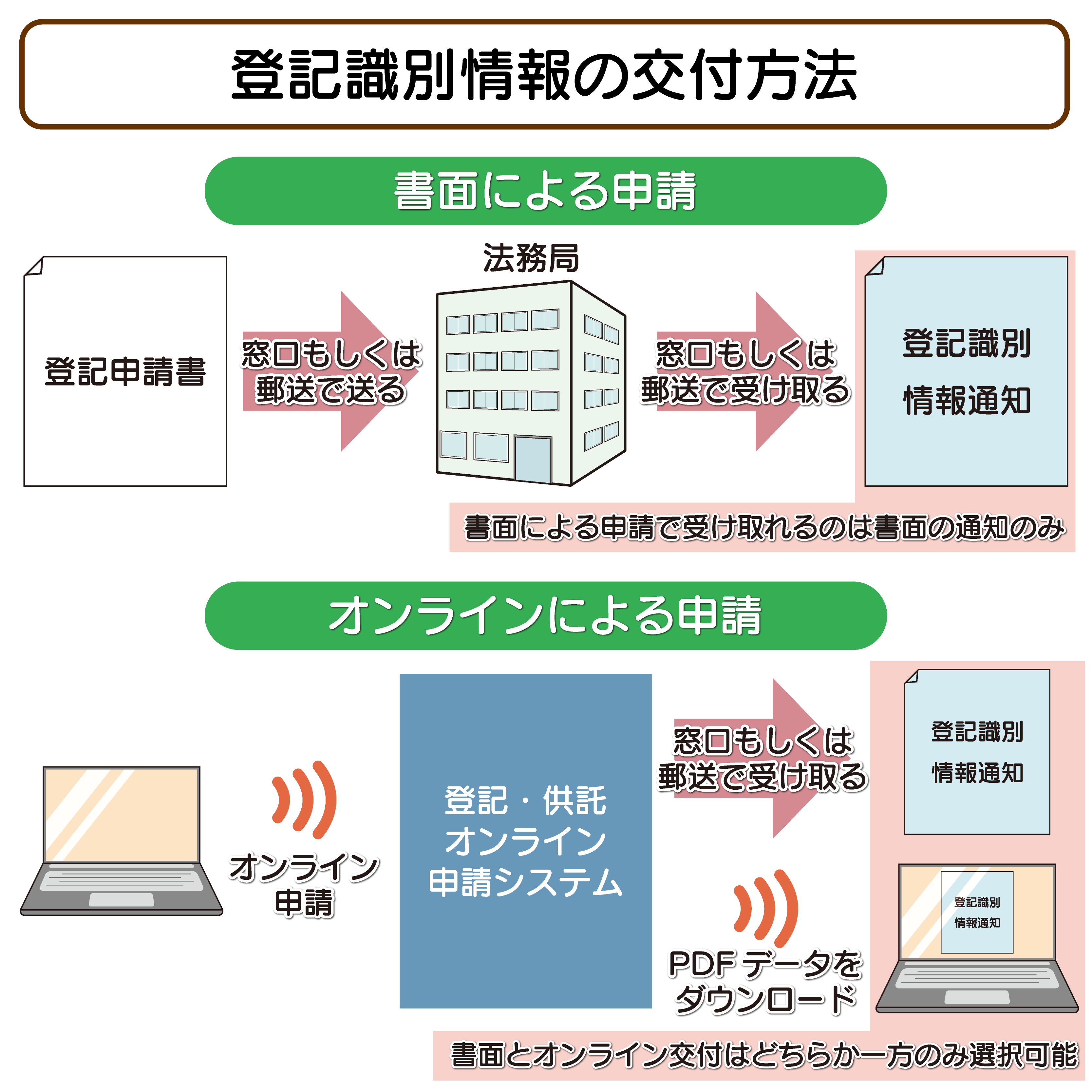 登記識別情報の交付方法