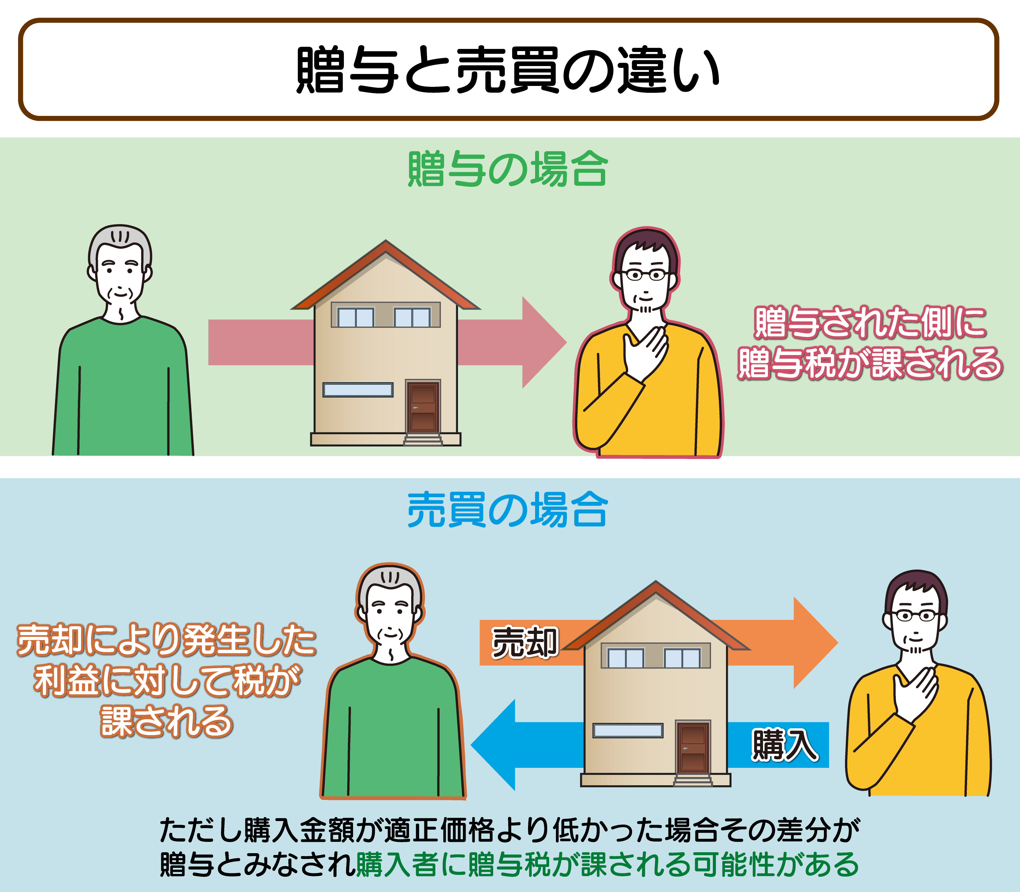 贈与と売買の違い
