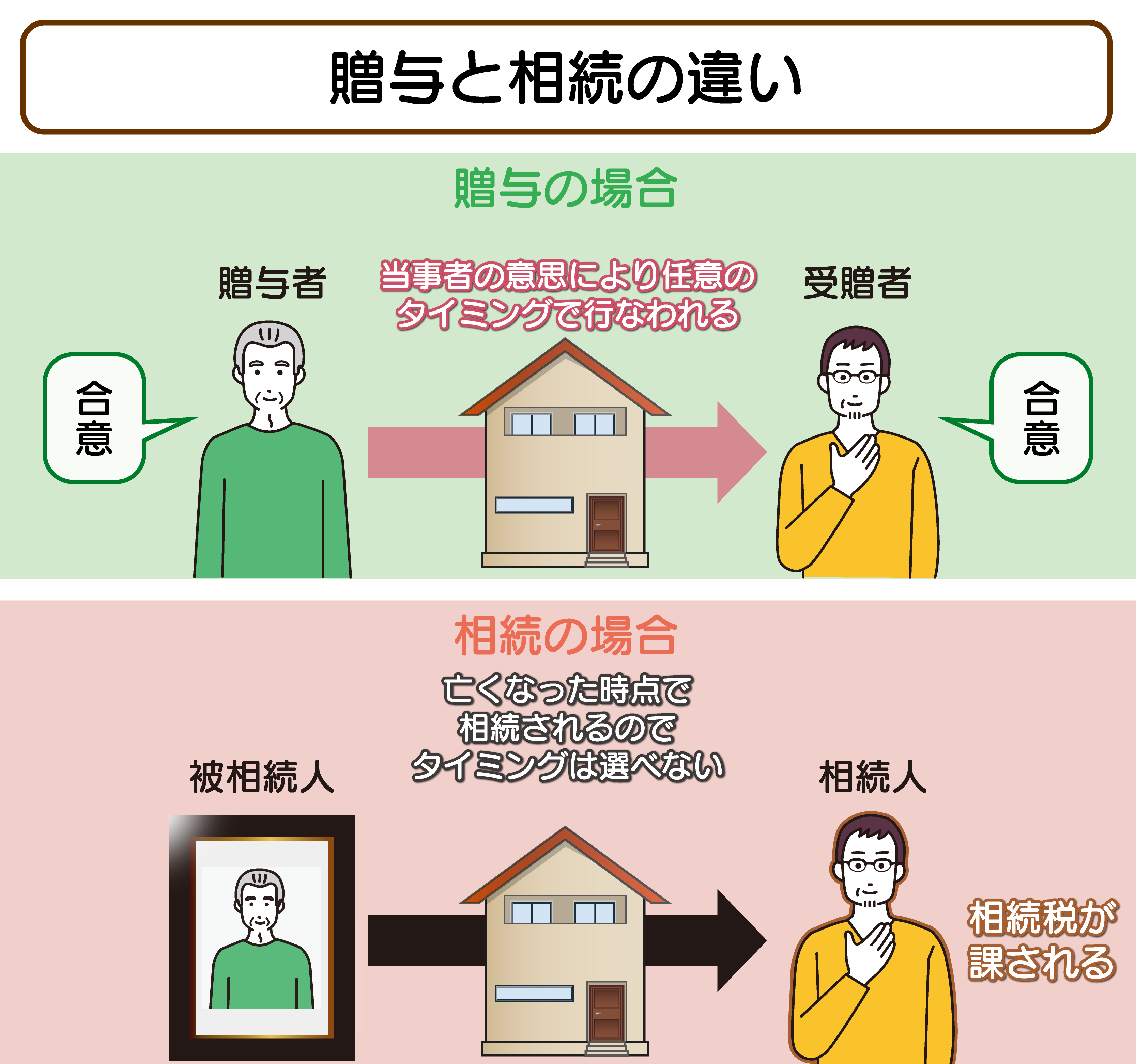 贈与と相続の違い