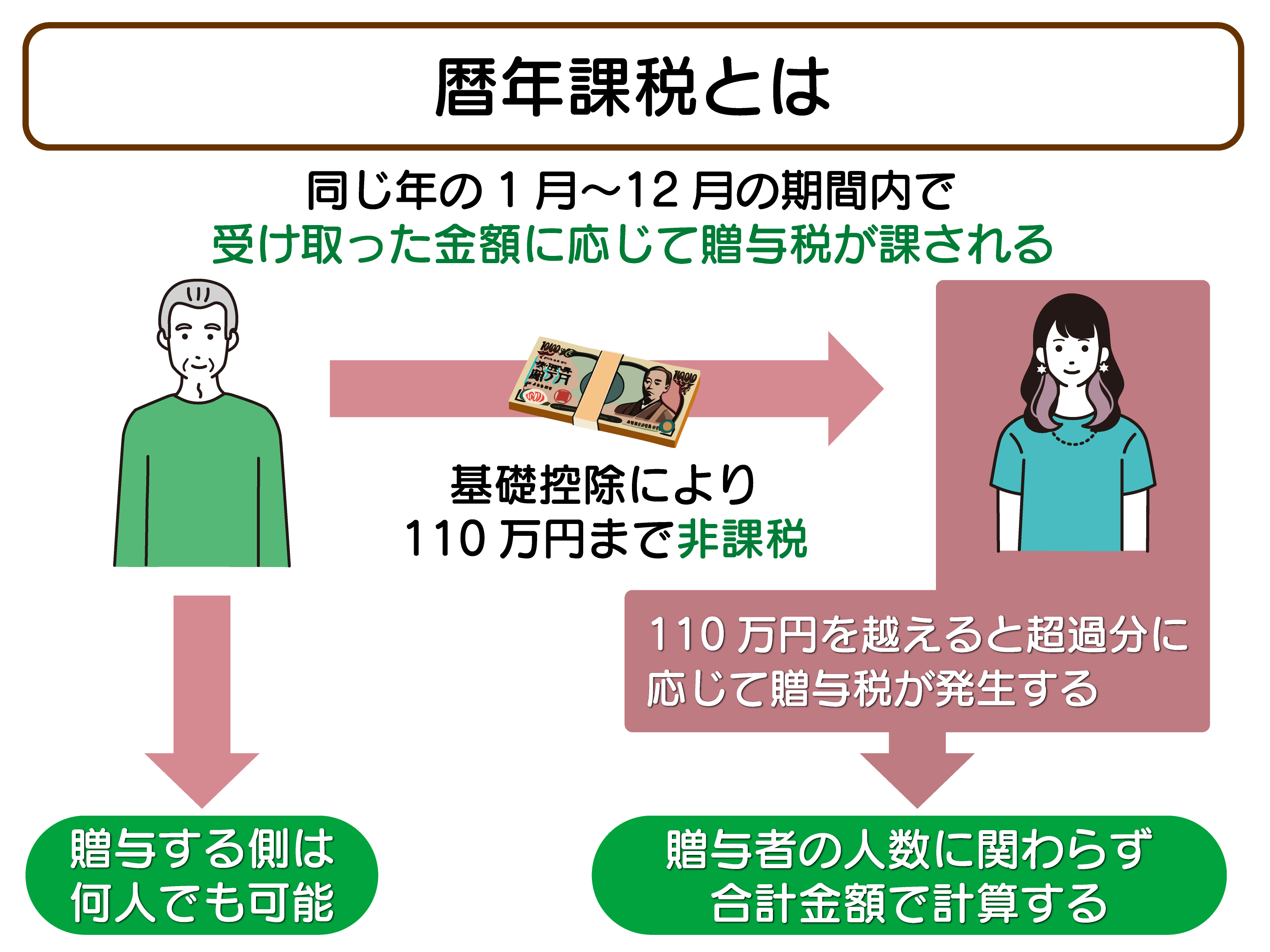 暦年課税とは
