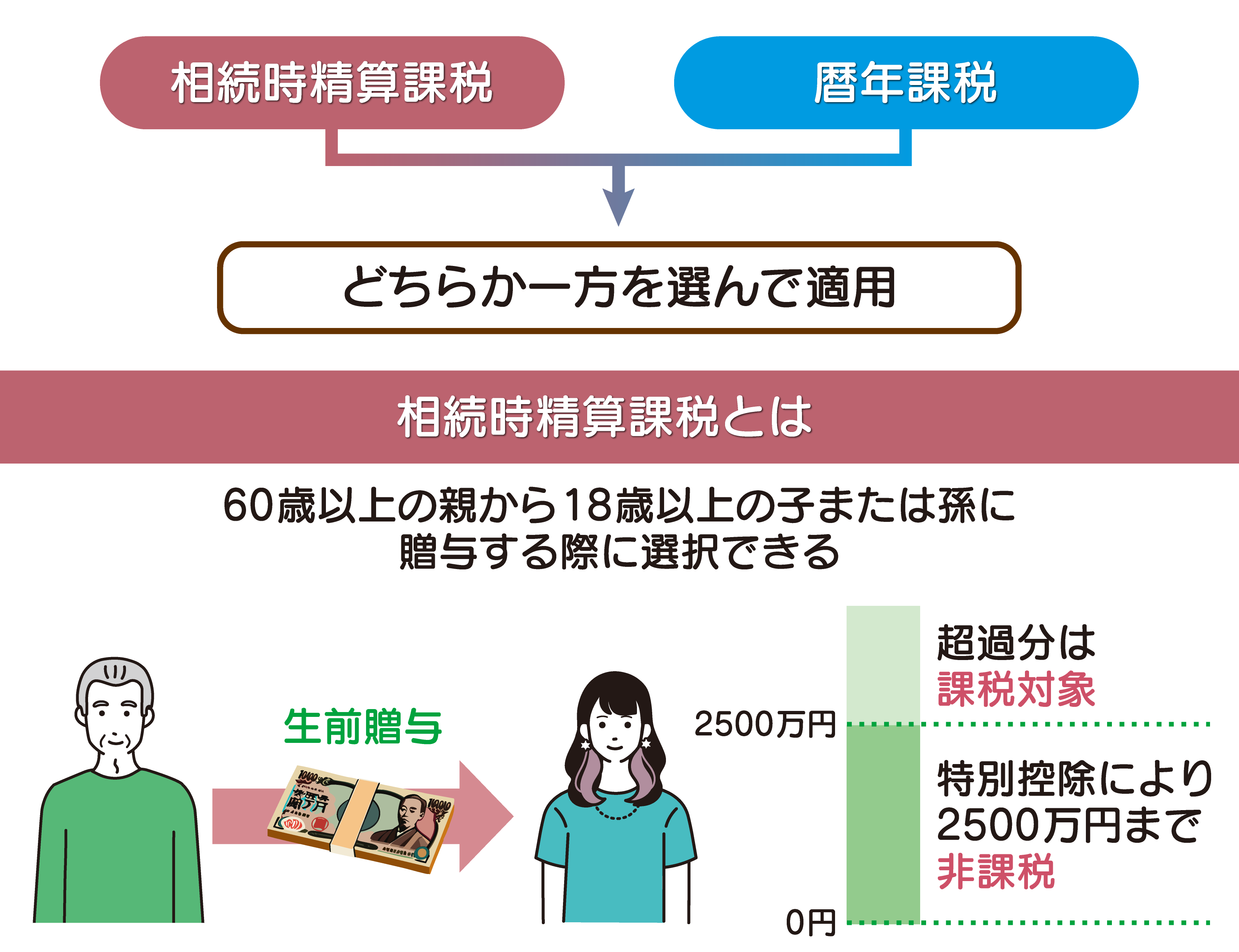 相続時精算課税