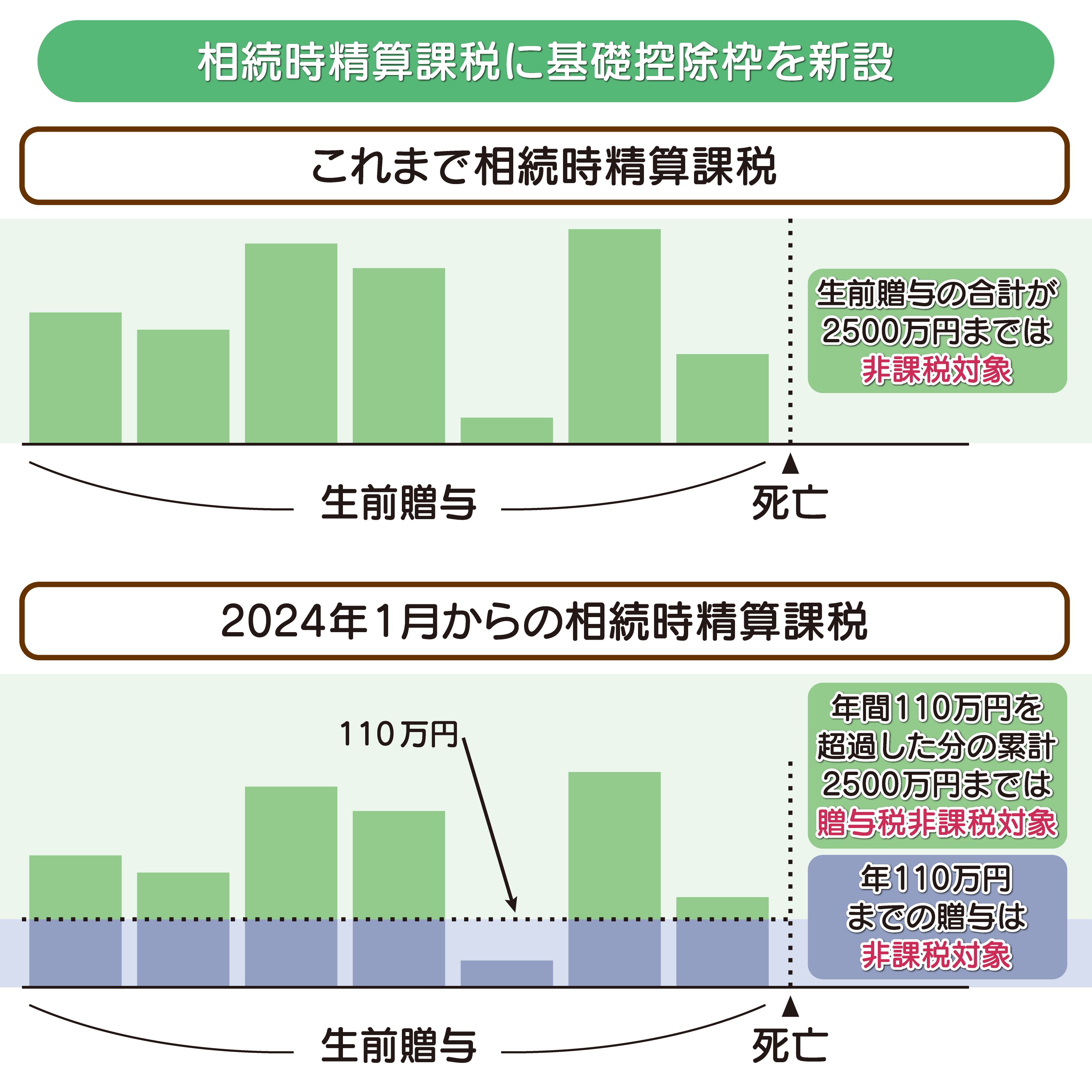 相続時精算課税に基礎控除枠を新設