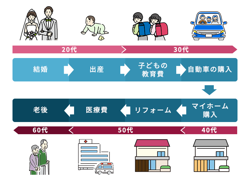 ライフイベントによる収入や支出の増減
