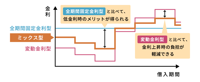 ミックス型