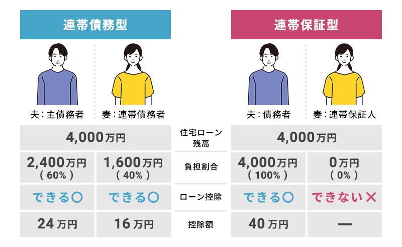 収入合算型ローン