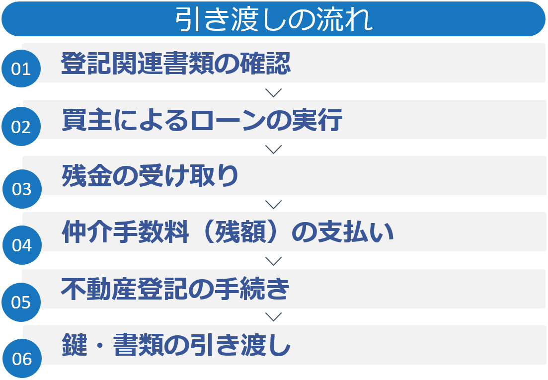 買主に引き渡しを行う
