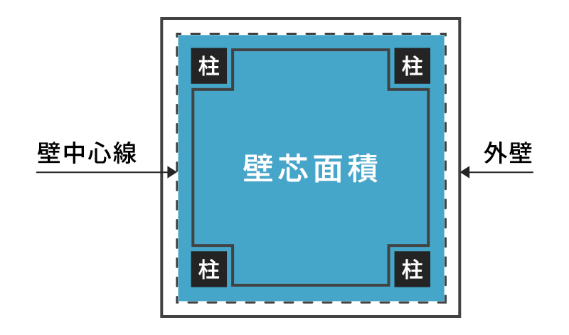 壁芯面積
