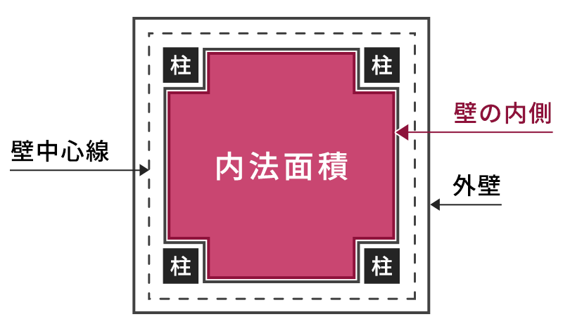 内法面積
