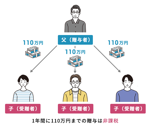暦年課税