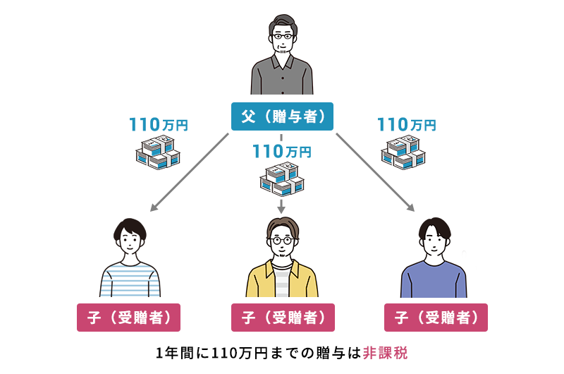 暦年贈与とは？