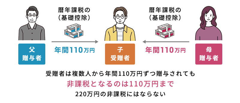 110万円は、受贈者（受け取る側）の限度額