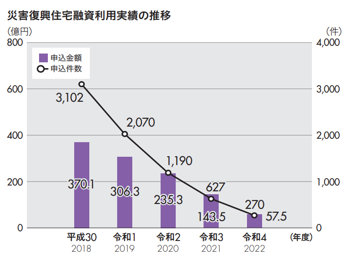 災害復興住宅融資利用実績の推移