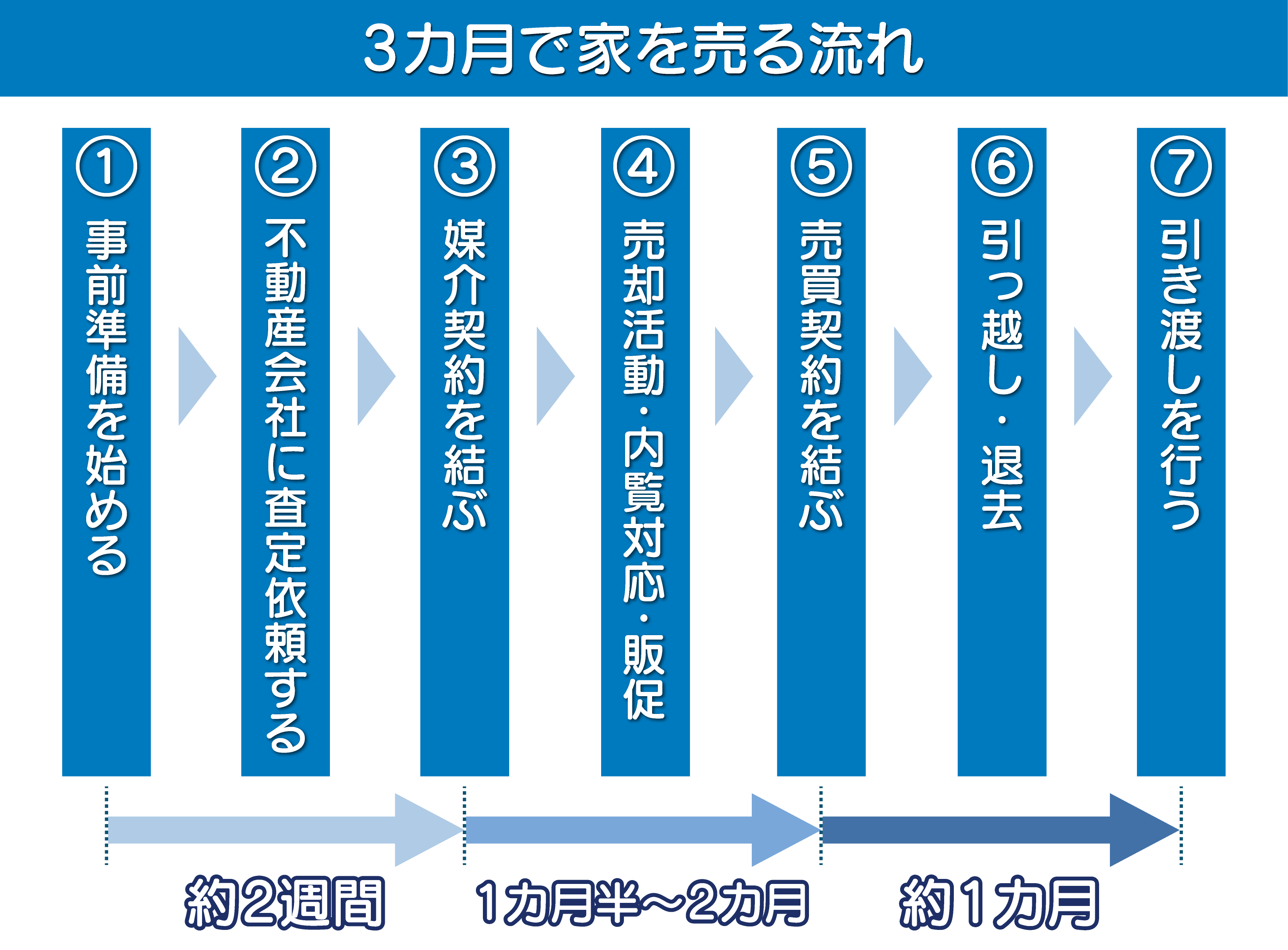 1_売却の流れ（3カ月）