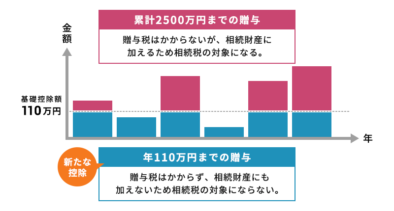 相続時精算課税