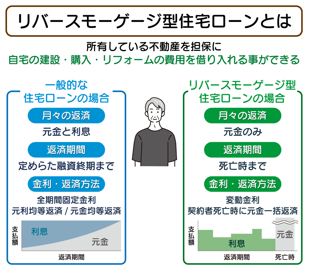 リバースモーゲージ型住宅ローンとは