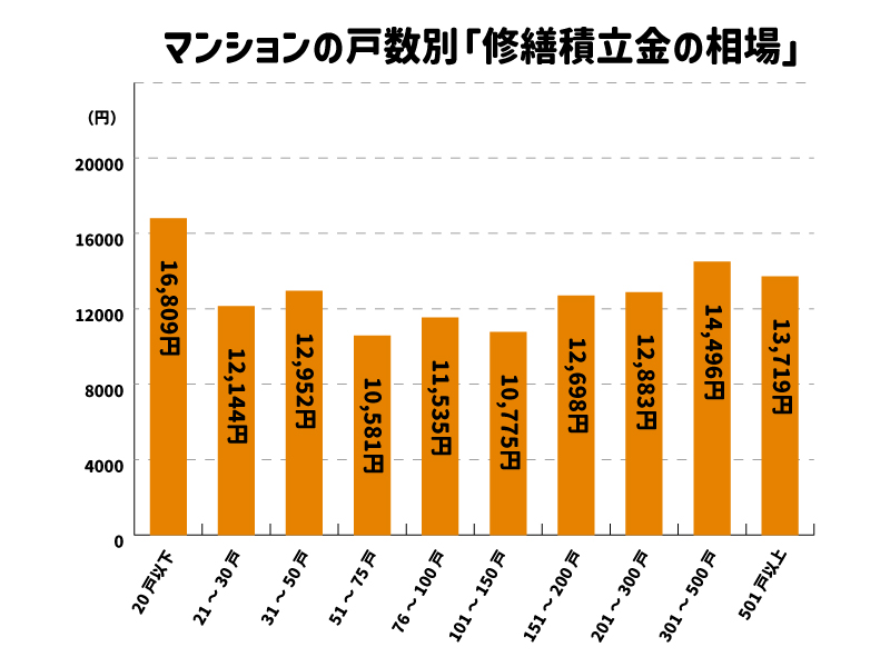 修繕積立金の相場は12,000円程度が目安②