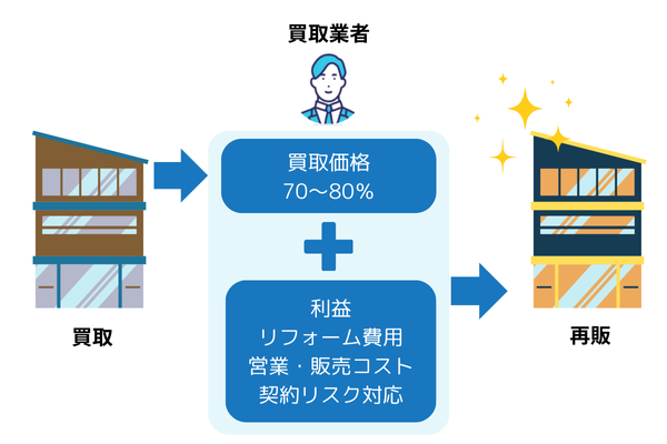 マンション買取業者、再販の仕組み