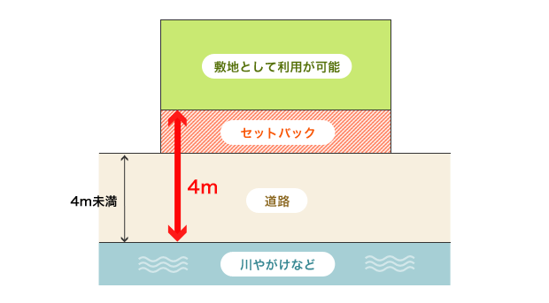 「セットバック」の例。道路の反対側が、川や崖などの場合は、幅員を4メートル確保できるように、セットバックする