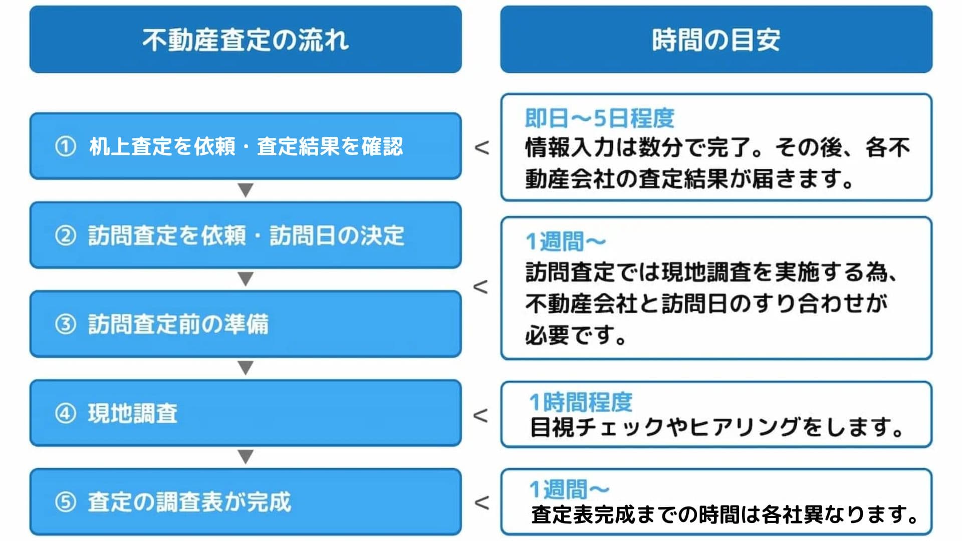 不動産査定にかかる時間