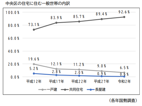 中央区の住宅に住む一般世帯の内訳
