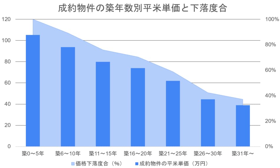 築年別の成約物件平米単価と価格下落の度合