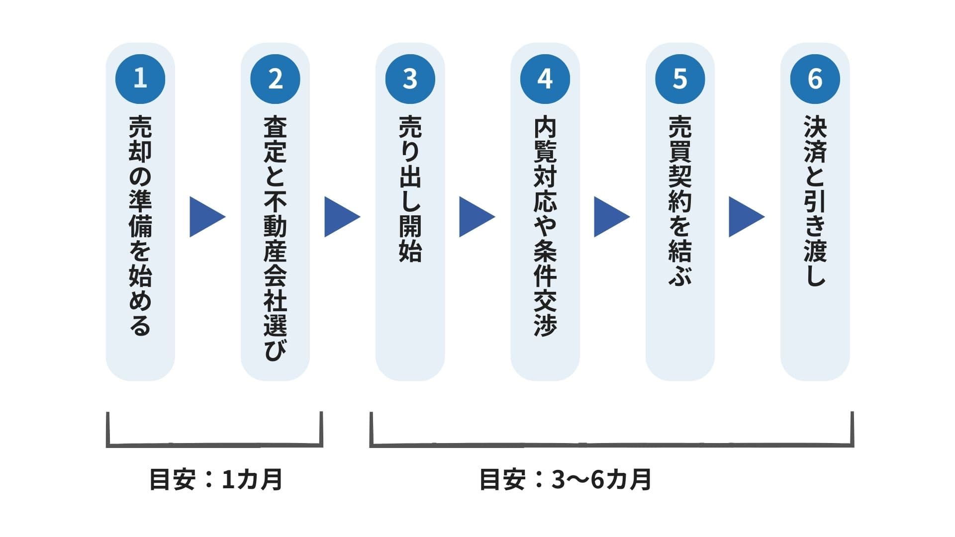 一戸建てを売却するまでの流れ