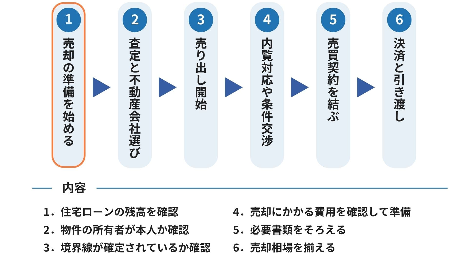 1つ目のステップ事前準備についての図説