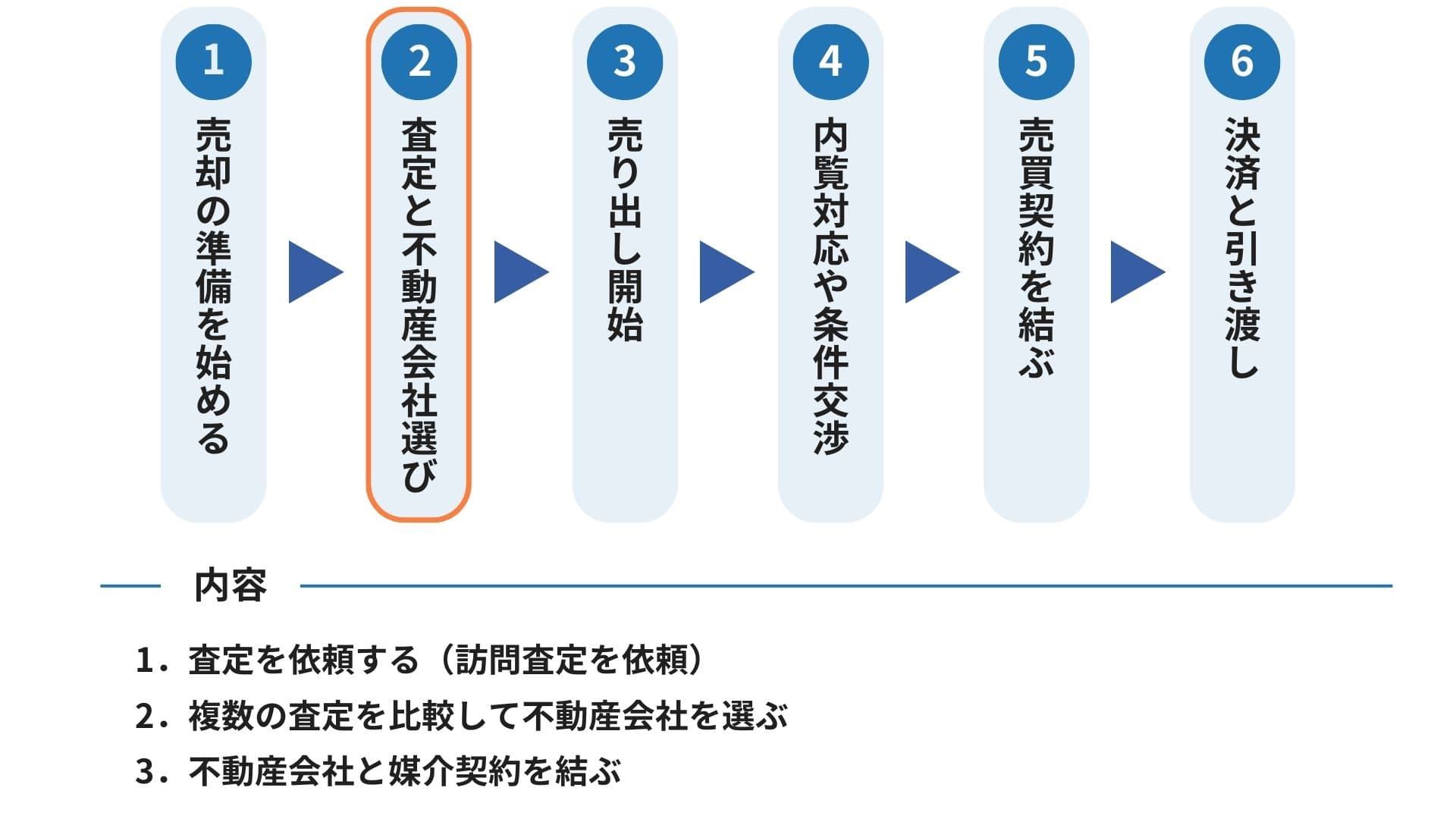 2つ目のステップ査定と不動産会社選びについての図説