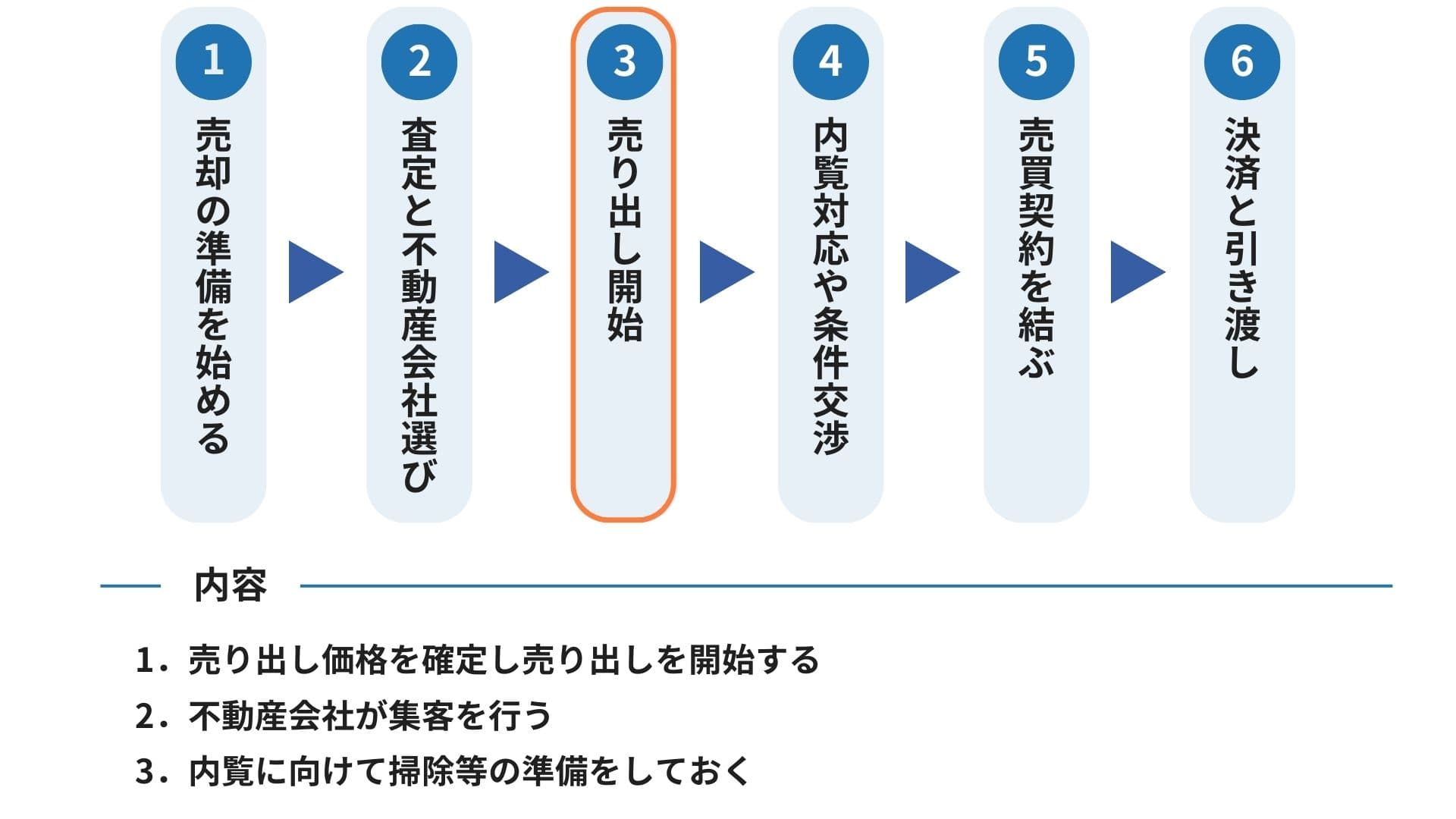 3つ目のステップである売り出し開始につていの図説