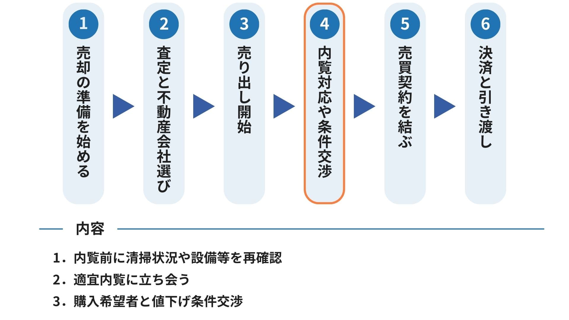 4つ目のステップである内覧対応などについての図説